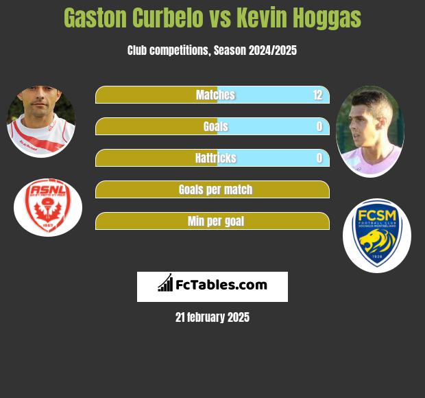 Gaston Curbelo vs Kevin Hoggas h2h player stats