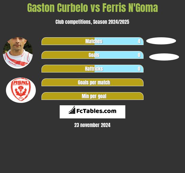 Gaston Curbelo vs Ferris N'Goma h2h player stats