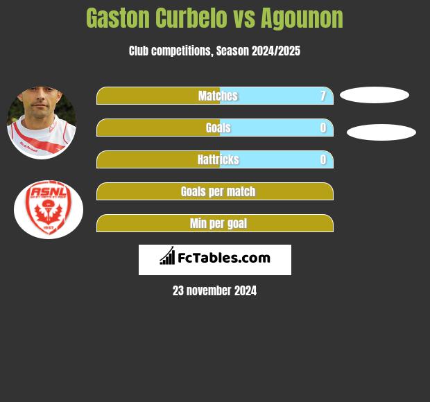 Gaston Curbelo vs Agounon h2h player stats