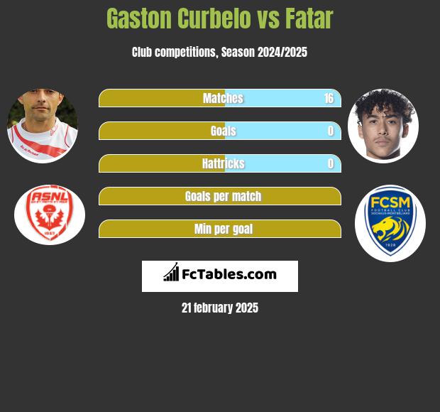 Gaston Curbelo vs Fatar h2h player stats