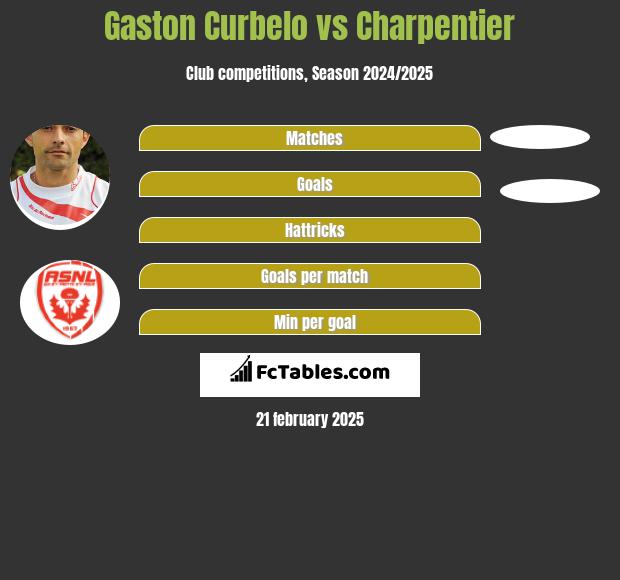 Gaston Curbelo vs Charpentier h2h player stats