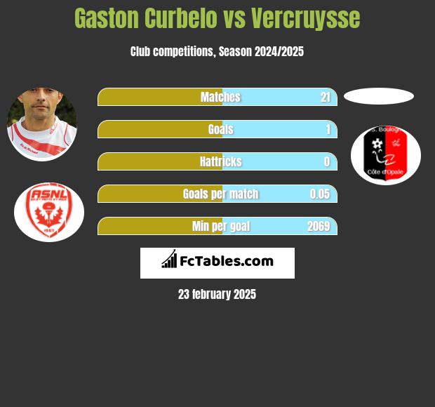 Gaston Curbelo vs Vercruysse h2h player stats