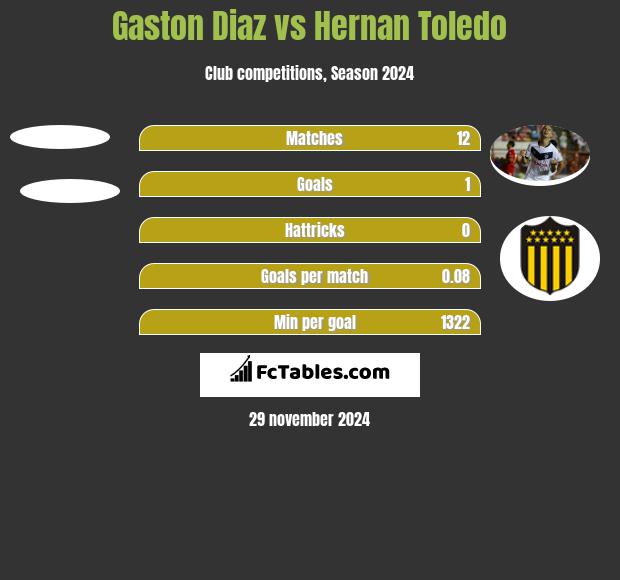 Gaston Diaz vs Hernan Toledo h2h player stats