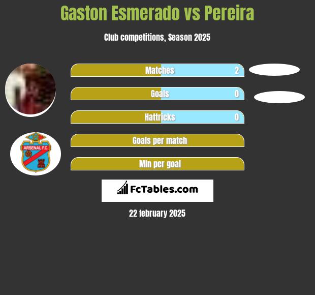 Gaston Esmerado vs Pereira h2h player stats