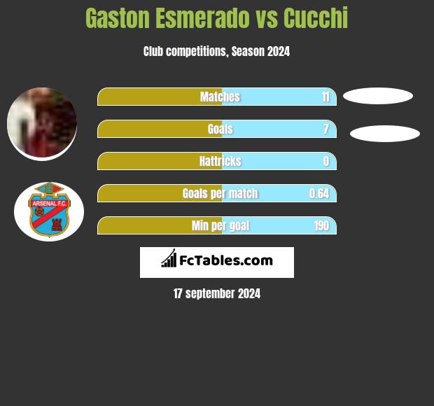 Gaston Esmerado vs Cucchi h2h player stats