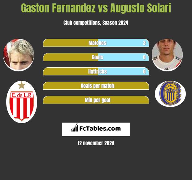 Gaston Fernandez vs Augusto Solari h2h player stats