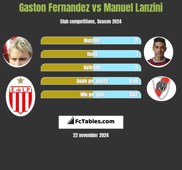 Gaston Fernandez vs Manuel Lanzini h2h player stats