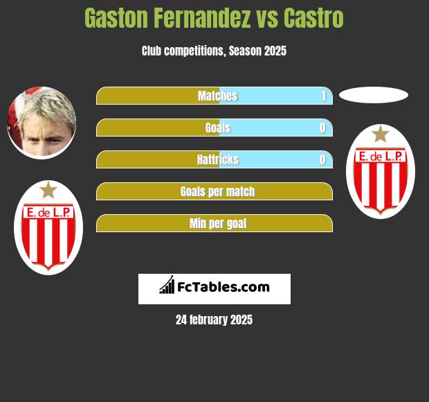 Gaston Fernandez vs Castro h2h player stats