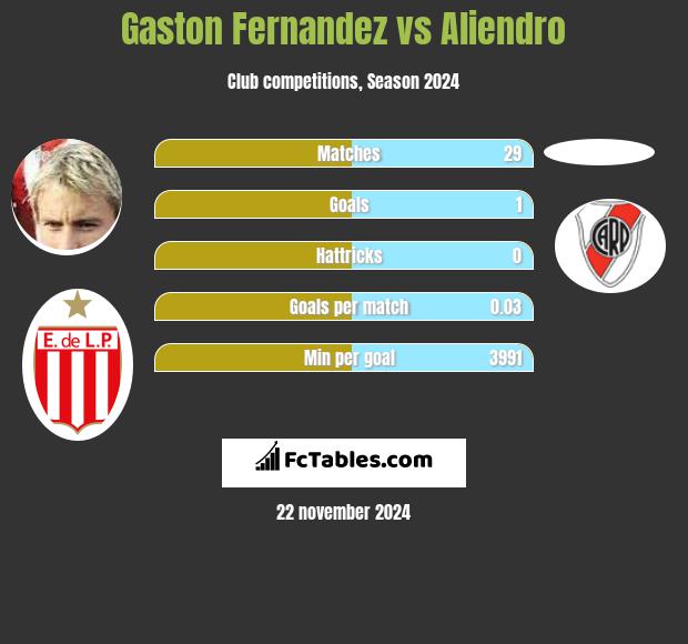 Gaston Fernandez vs Aliendro h2h player stats