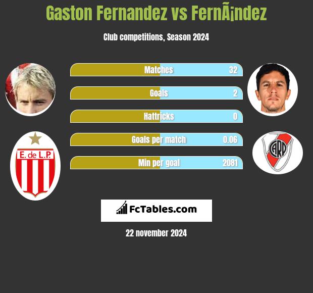 Gaston Fernandez vs FernÃ¡ndez h2h player stats