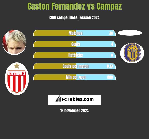 Gaston Fernandez vs Campaz h2h player stats