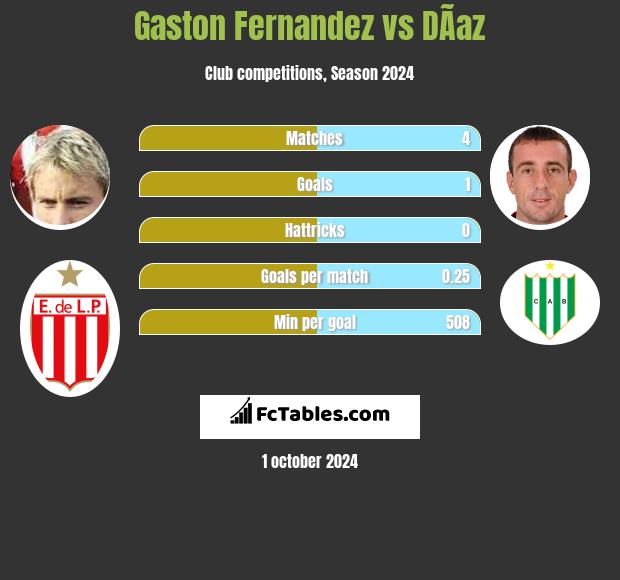 Gaston Fernandez vs DÃ­az h2h player stats