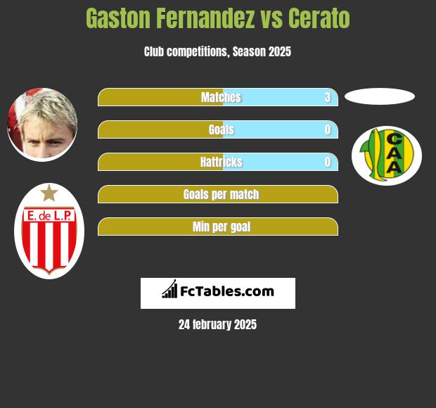 Gaston Fernandez vs Cerato h2h player stats