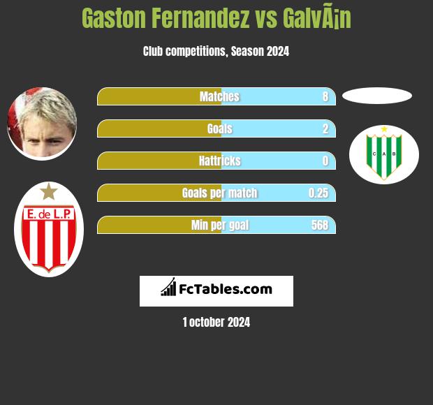 Gaston Fernandez vs GalvÃ¡n h2h player stats