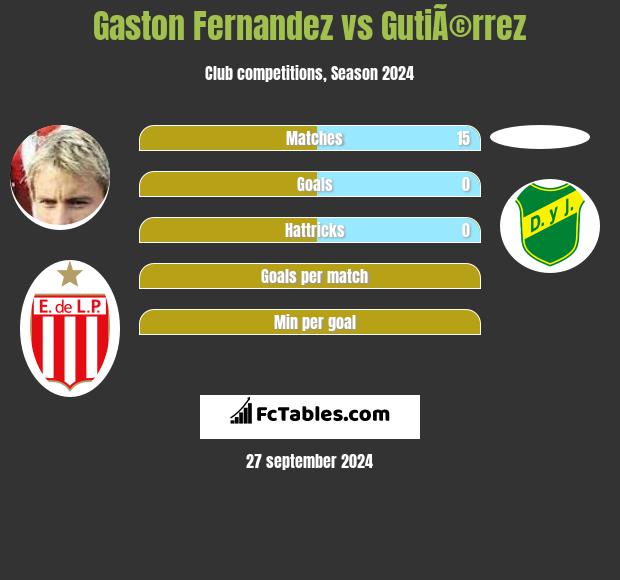 Gaston Fernandez vs GutiÃ©rrez h2h player stats