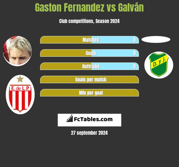 Gaston Fernandez vs Galván h2h player stats