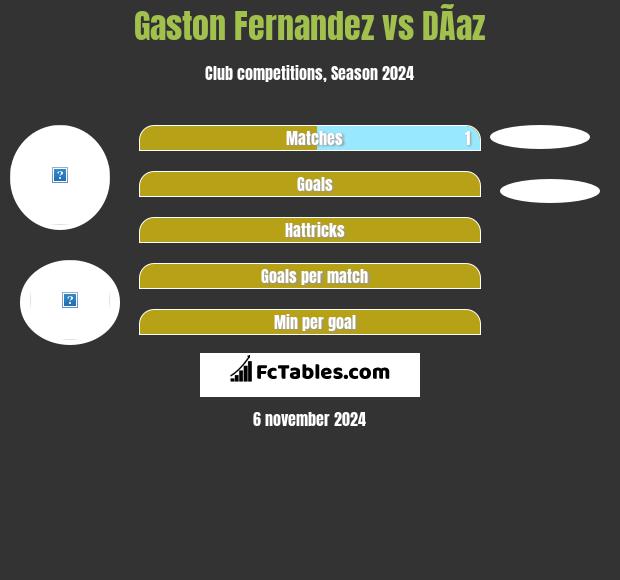 Gaston Fernandez vs DÃ­az h2h player stats