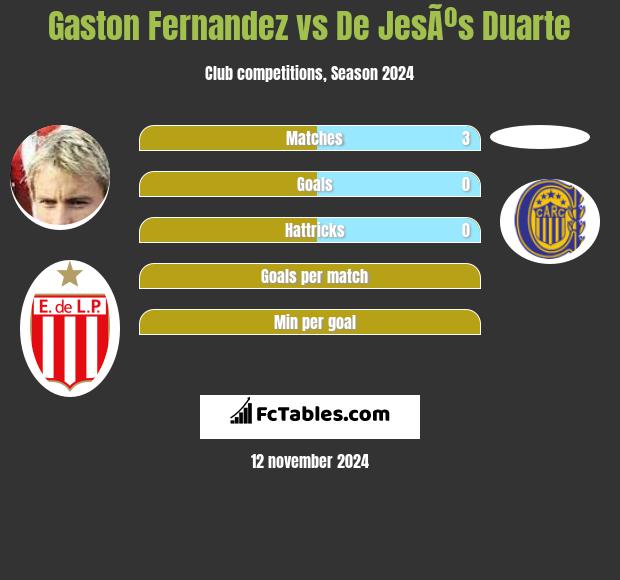 Gaston Fernandez vs De JesÃºs Duarte h2h player stats