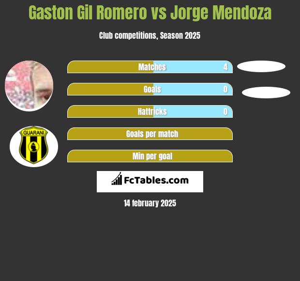 Gaston Gil Romero vs Jorge Mendoza h2h player stats