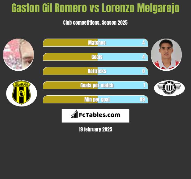 Gaston Gil Romero vs Lorenzo Melgarejo h2h player stats