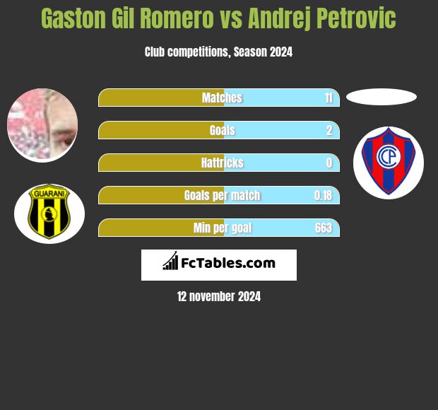 Gaston Gil Romero vs Andrej Petrovic h2h player stats