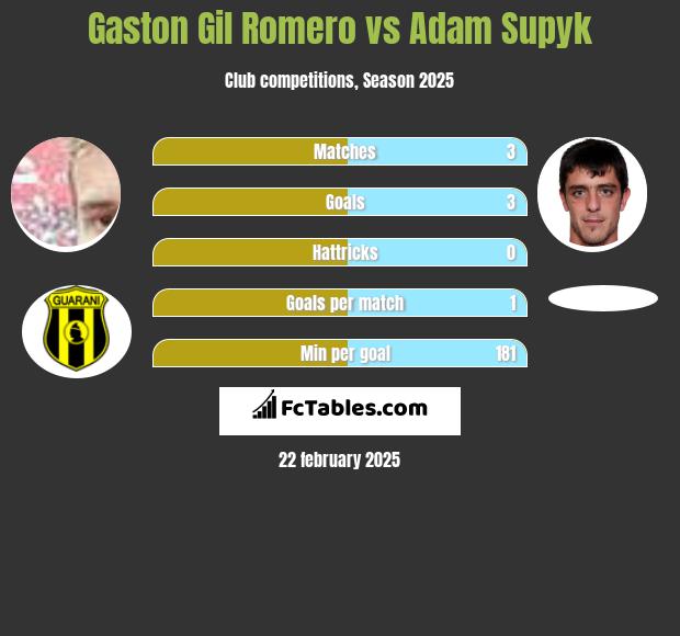 Gaston Gil Romero vs Adam Supyk h2h player stats