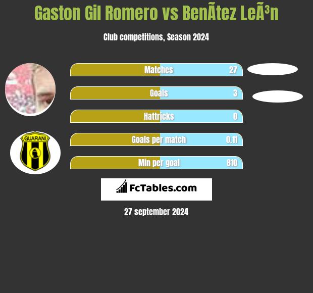 Gaston Gil Romero vs BenÃ­tez LeÃ³n h2h player stats