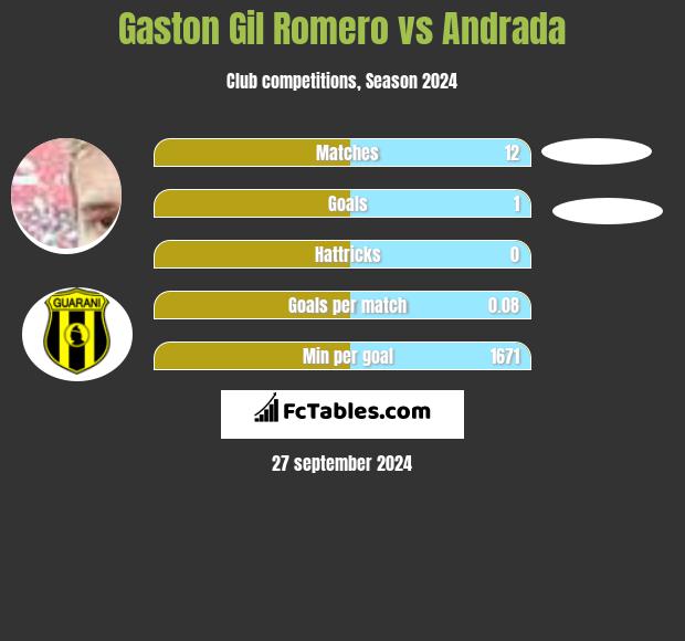 Gaston Gil Romero vs Andrada h2h player stats