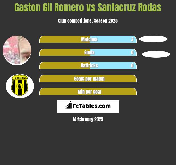 Gaston Gil Romero vs Santacruz Rodas h2h player stats