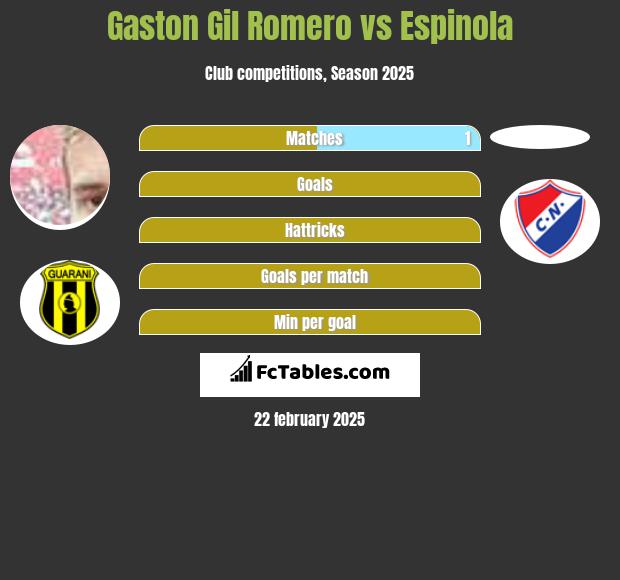 Gaston Gil Romero vs Espinola h2h player stats