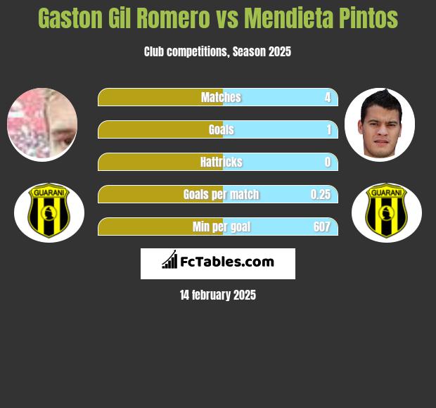 Gaston Gil Romero vs Mendieta Pintos h2h player stats