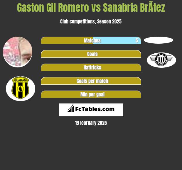 Gaston Gil Romero vs Sanabria BrÃ­tez h2h player stats