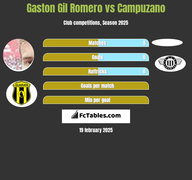 Gaston Gil Romero vs Campuzano h2h player stats