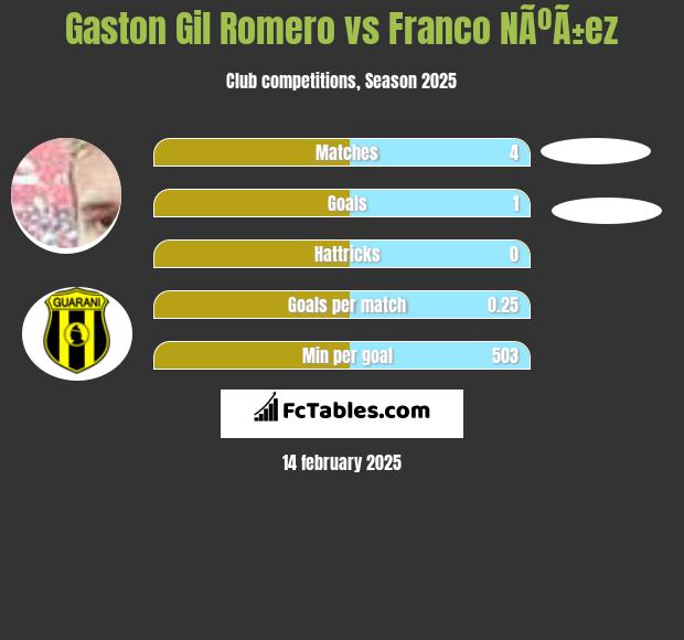 Gaston Gil Romero vs Franco NÃºÃ±ez h2h player stats