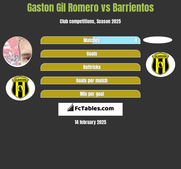 Gaston Gil Romero vs Barrientos h2h player stats