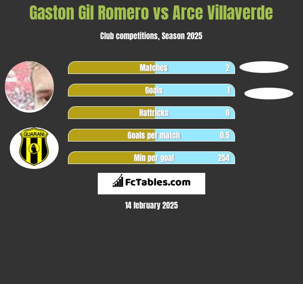 Gaston Gil Romero vs Arce Villaverde h2h player stats