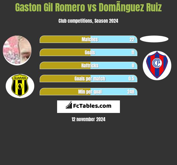 Gaston Gil Romero vs DomÃ­nguez Ruiz h2h player stats