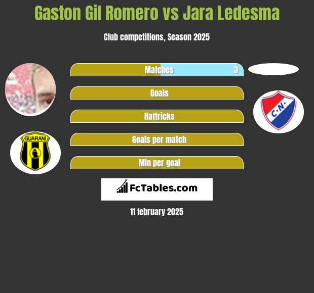 Gaston Gil Romero vs Jara Ledesma h2h player stats