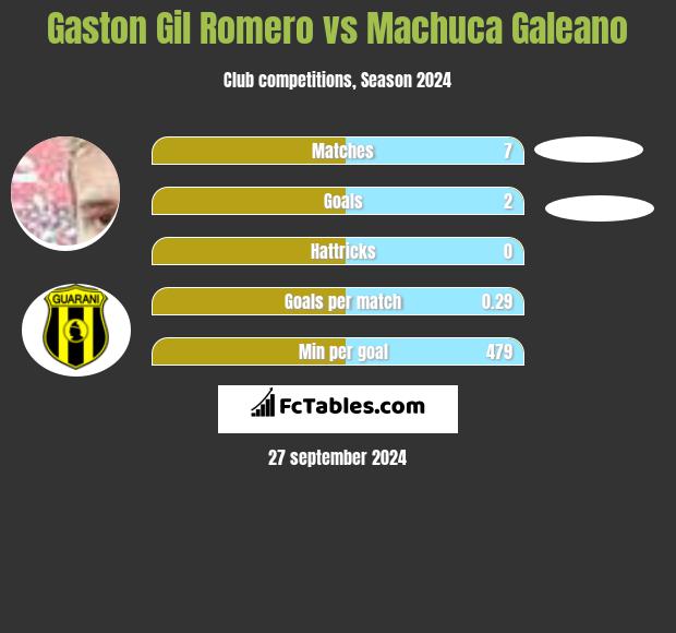 Gaston Gil Romero vs Machuca Galeano h2h player stats