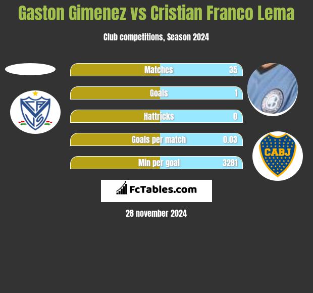 Gaston Gimenez vs Cristian Franco Lema h2h player stats