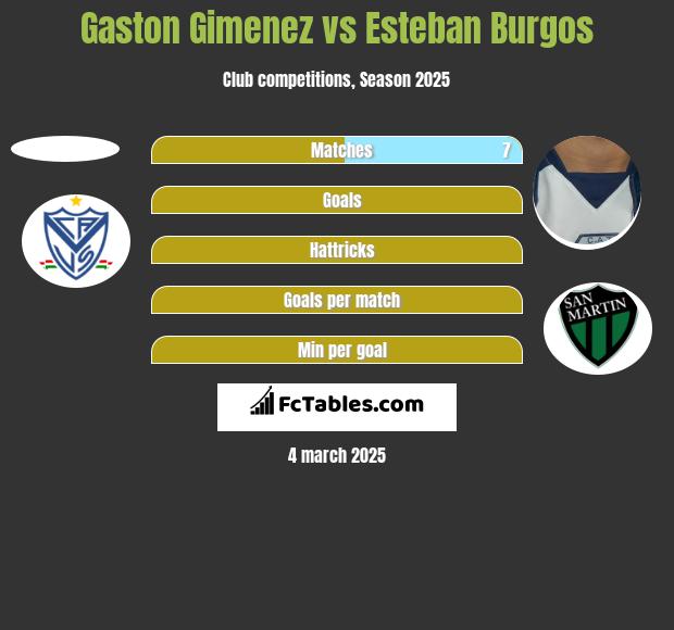 Gaston Gimenez vs Esteban Burgos h2h player stats