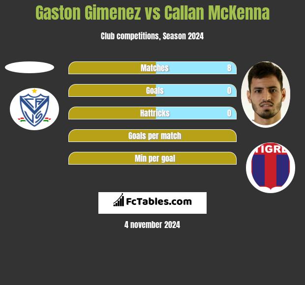 Gaston Gimenez vs Callan McKenna h2h player stats