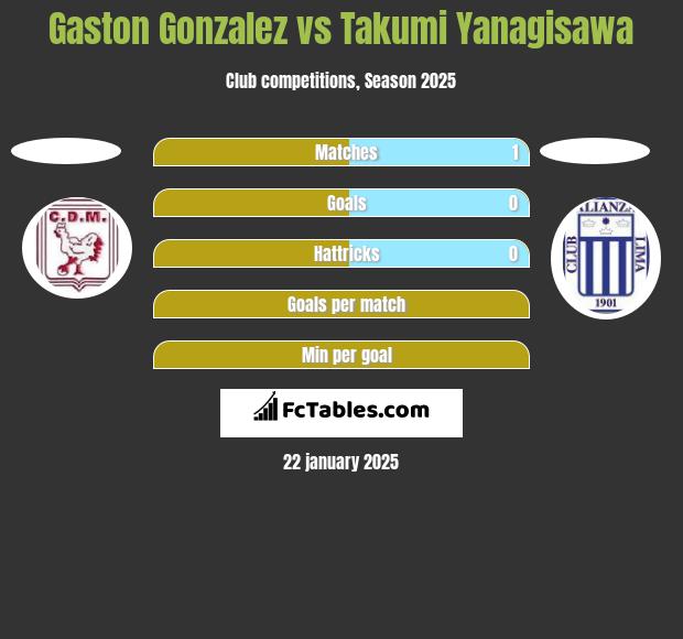 Gaston Gonzalez vs Takumi Yanagisawa h2h player stats