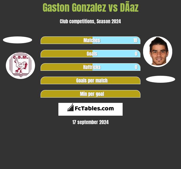 Gaston Gonzalez vs DÃ­az h2h player stats