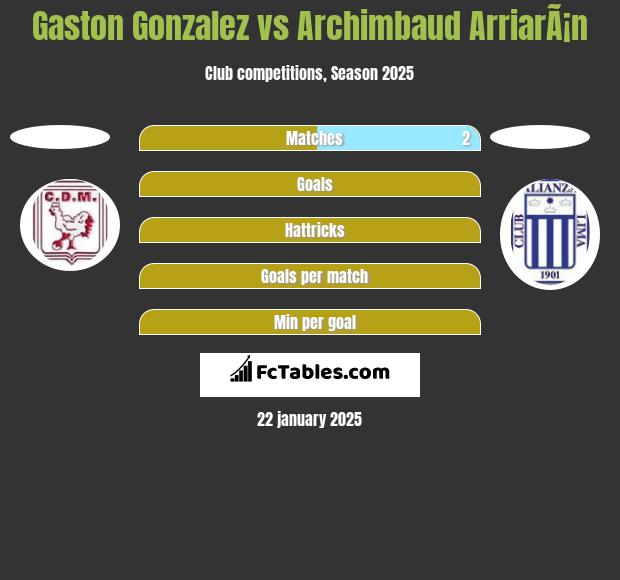 Gaston Gonzalez vs Archimbaud ArriarÃ¡n h2h player stats