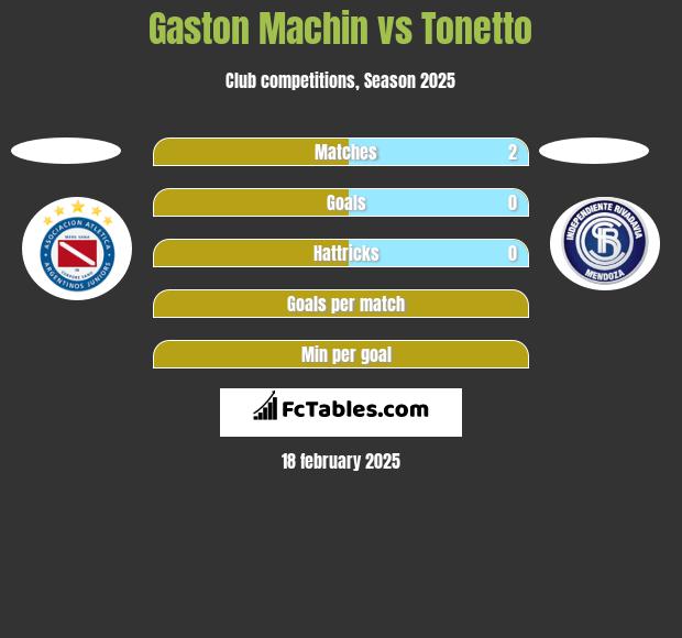 Gaston Machin vs Tonetto h2h player stats