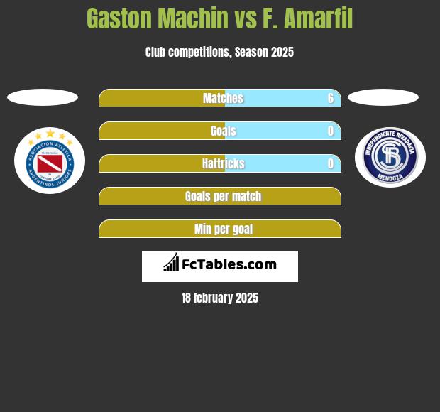 Gaston Machin vs F. Amarfil h2h player stats