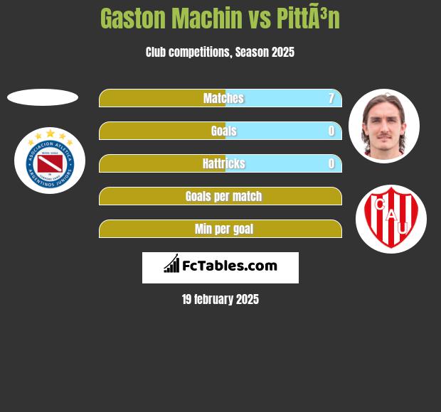 Gaston Machin vs PittÃ³n h2h player stats