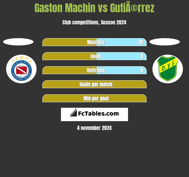 Gaston Machin vs GutiÃ©rrez h2h player stats