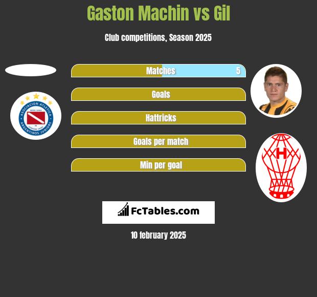 Gaston Machin vs Gil h2h player stats